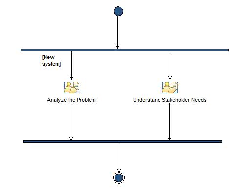 Activity diagram: Develop Initial Vision