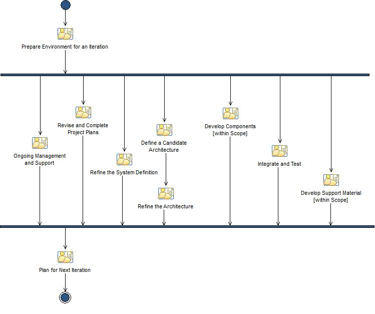 Activity diagram: Elaboration Iteration