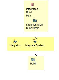 Activity detail diagram: Integrate the System