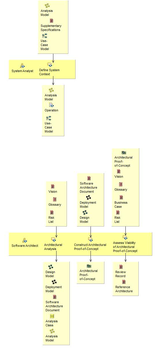 Activity detail diagram: Perform Architectural Synthesis