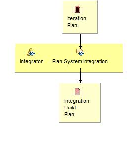 Activity detail diagram: Plan the Integration