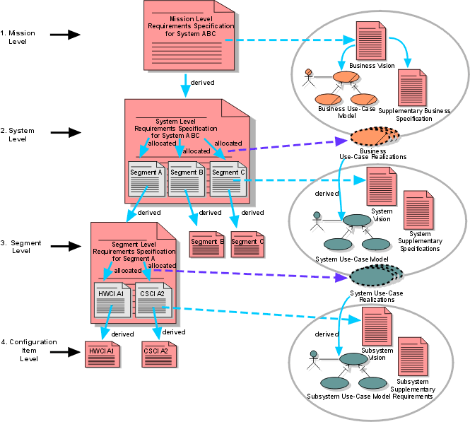 Requirements Levels and Mapping to RUP