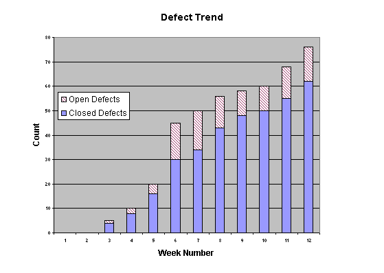 Graph of Defect Trend