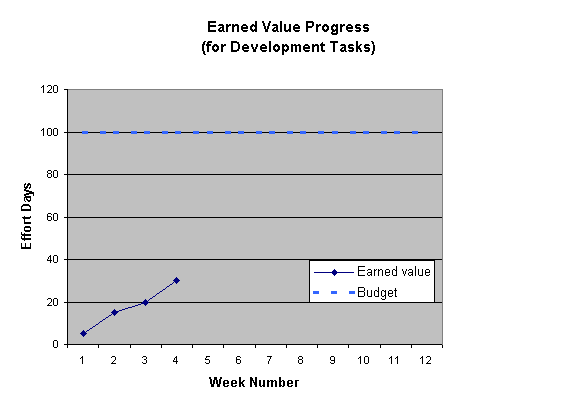 Graph of Earned Value Progress