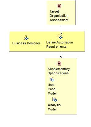 Activity detail diagram: Explore Process Automation - Adjustment