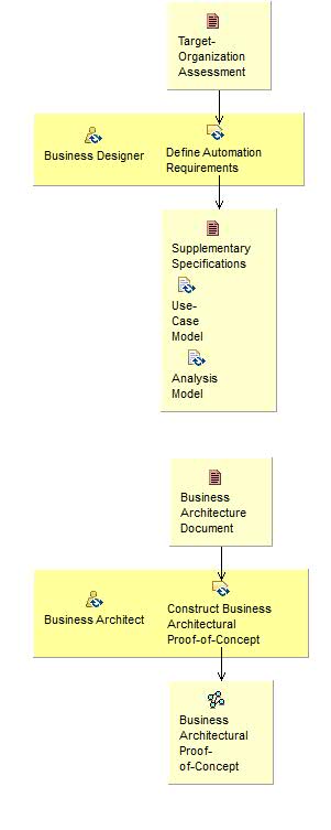 Activity detail diagram: Explore Process Automation