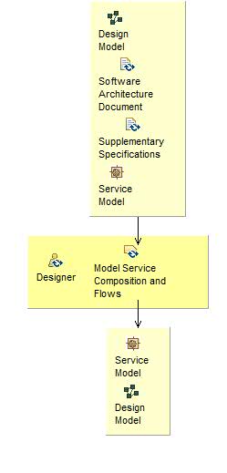 Activity detail diagram: Model Service Composition and Flows